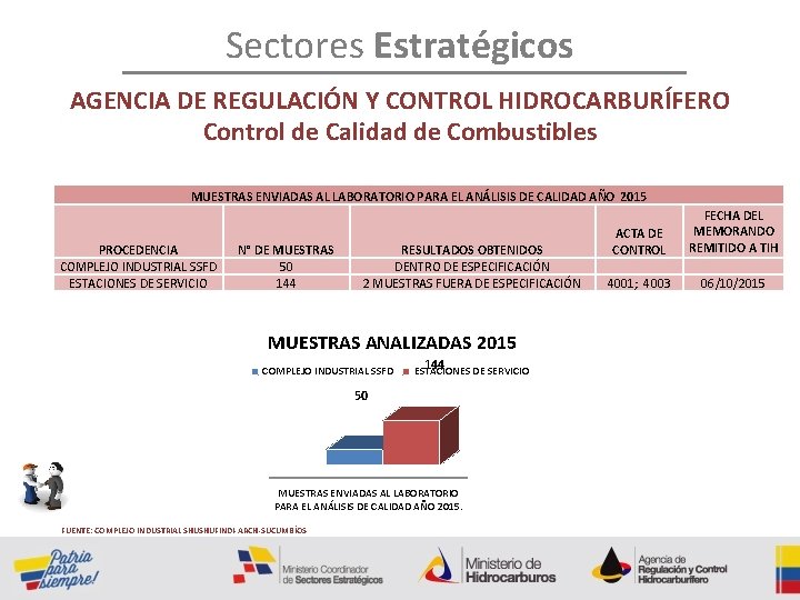 Sectores Estratégicos AGENCIA DE REGULACIÓN Y CONTROL HIDROCARBURÍFERO Control de Calidad de Combustibles MUESTRAS