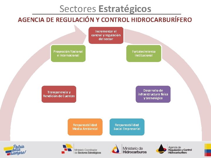 Sectores Estratégicos AGENCIA DE REGULACIÓN Y CONTROL HIDROCARBURÍFERO Incrementar el control y regulación del