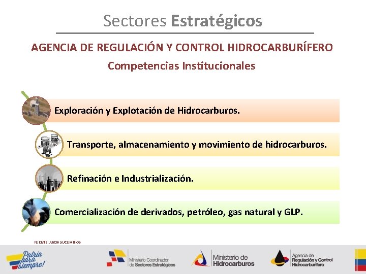 Sectores Estratégicos AGENCIA DE REGULACIÓN Y CONTROL HIDROCARBURÍFERO Competencias Institucionales Exploración y Explotación de