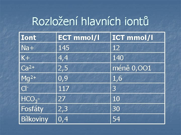 Rozložení hlavních iontů Iont Na+ K+ Ca 2+ Mg 2+ Cl. HCO 3 Fosfáty