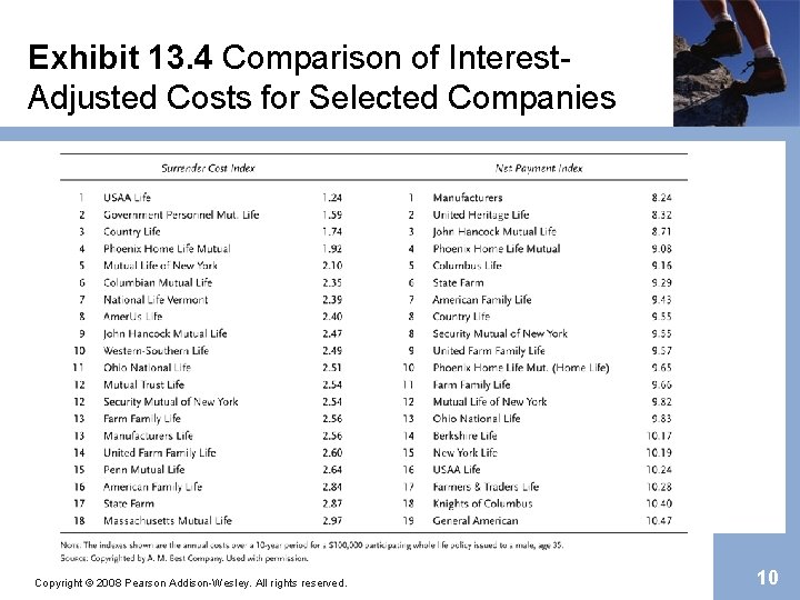 Exhibit 13. 4 Comparison of Interest. Adjusted Costs for Selected Companies Copyright © 2008