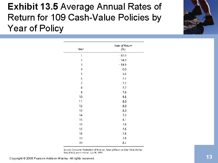 Exhibit 13. 5 Average Annual Rates of Return for 109 Cash-Value Policies by Year