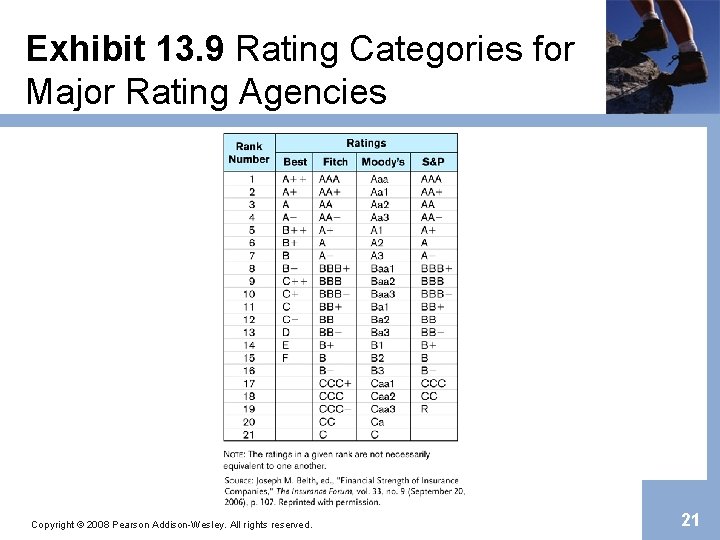 Exhibit 13. 9 Rating Categories for Major Rating Agencies Copyright © 2008 Pearson Addison-Wesley.