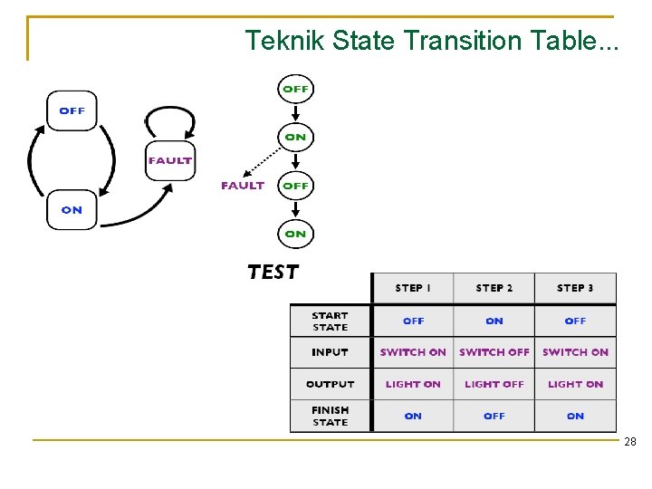 Teknik State Transition Table. . . 28 