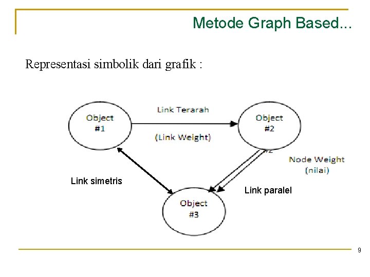 Metode Graph Based. . . Representasi simbolik dari grafik : Link simetris Link paralel