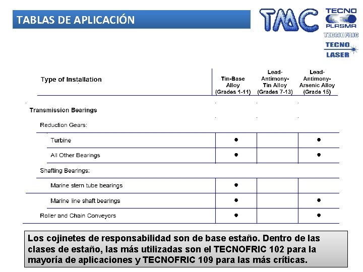 TABLAS DE APLICACIÓN Los cojinetes de responsabilidad son de base estaño. Dentro de las