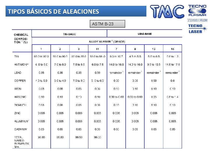 TIPOS BÁSICOS DE ALEACIONES ASTM B-23 