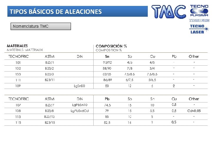 TIPOS BÁSICOS DE ALEACIONES Nomenclatura TMC 