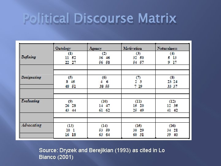 Political Discourse Matrix Source: Dryzek and Berejikian (1993) as cited in Lo Bianco (2001)