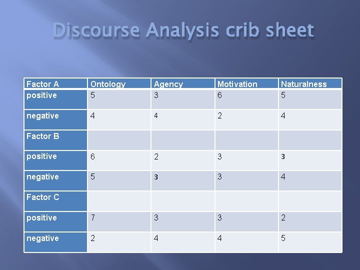 Discourse Analysis crib sheet Factor A positive Ontology 5 Agency 3 Motivation 6 Naturalness