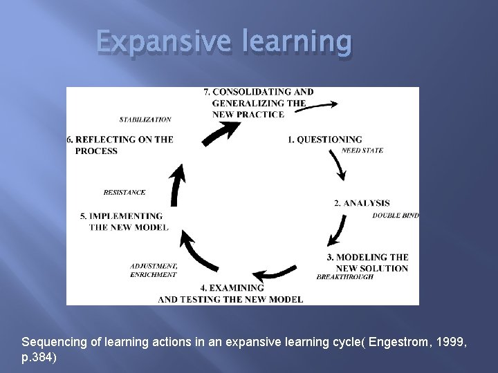 Expansive learning Sequencing of learning actions in an expansive learning cycle( Engestrom, 1999, p.