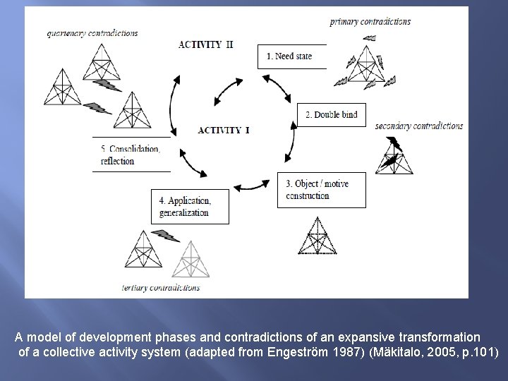 A model of development phases and contradictions of an expansive transformation of a collective