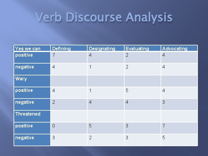 Verb Discourse Analysis Yes we can positive Defining 7 Designating 4 Evaluating 2 Advocating