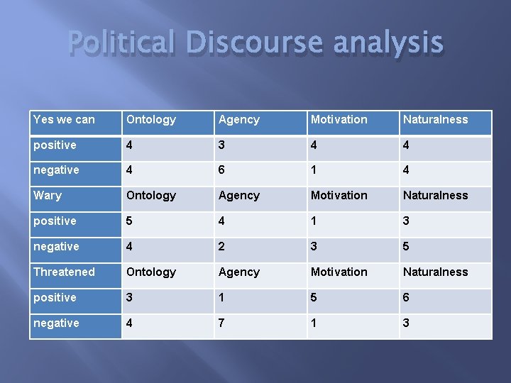 Political Discourse analysis Yes we can Ontology Agency Motivation Naturalness positive 4 3 4