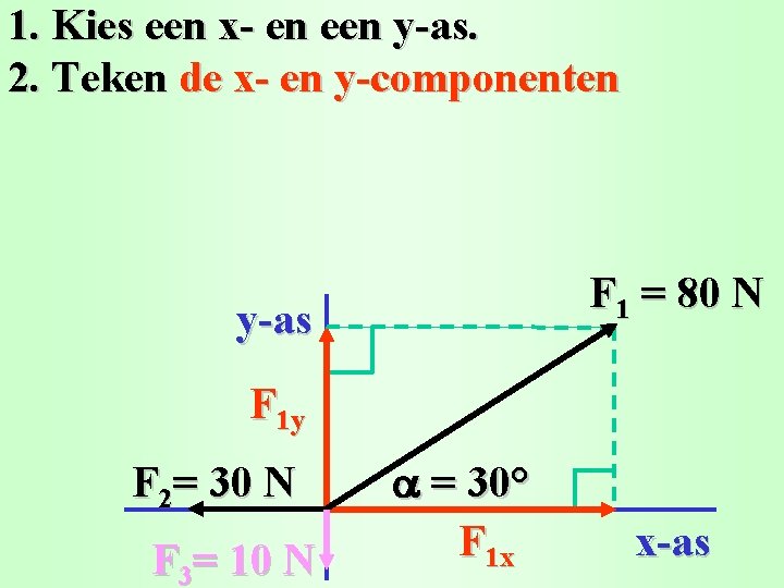 1. Kies een x- en een y-as. 2. Teken de x- en y-componenten F