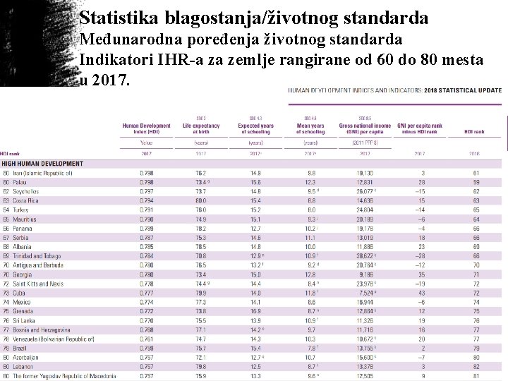 Statistika blagostanja/životnog standarda Međunarodna poređenja životnog standarda Indikatori IHR-a za zemlje rangirane od 60