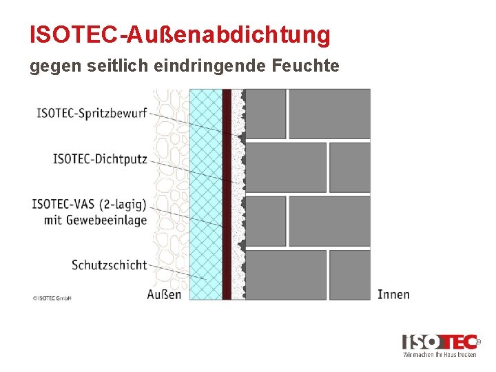 ISOTEC-Außenabdichtung gegen seitlich eindringende Feuchte 