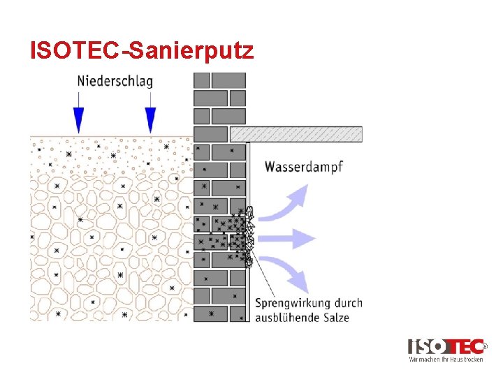 ISOTEC-Sanierputz 