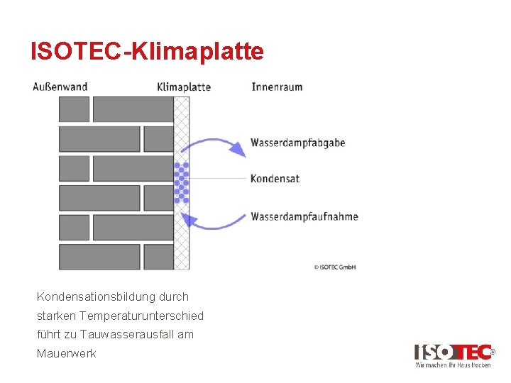 ISOTEC-Klimaplatte Kondensationsbildung durch starken Temperaturunterschied führt zu Tauwasserausfall am Mauerwerk 