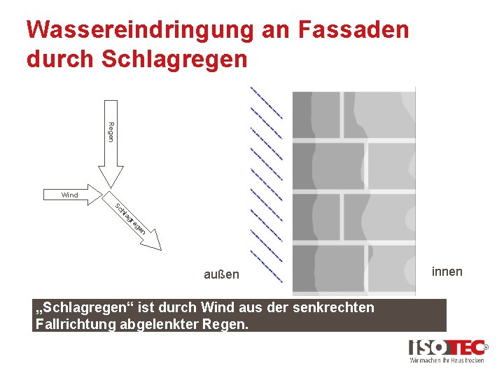 Wassereindringung an Fassaden durch Schlagregen Regen Wind Sc hl ag r eg en außen