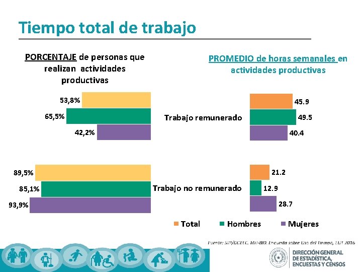 Tiempo total de trabajo PORCENTAJE de personas que realizan actividades productivas PROMEDIO de horas