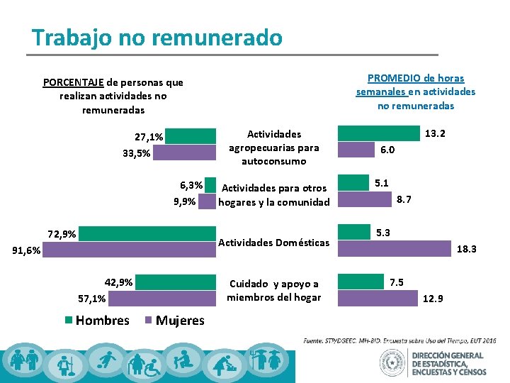 Trabajo no remunerado PROMEDIO de horas semanales en actividades no remuneradas PORCENTAJE de personas