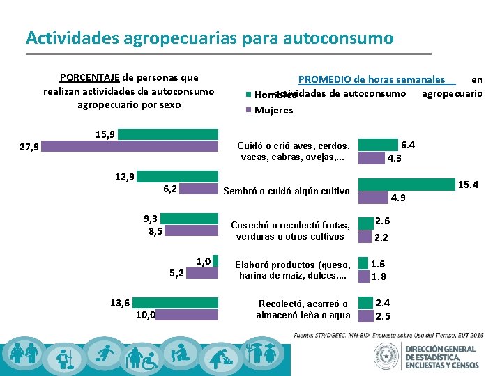 Actividades agropecuarias para autoconsumo PORCENTAJE de personas que realizan actividades de autoconsumo agropecuario por