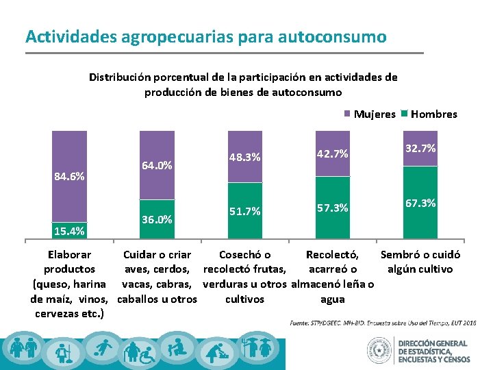 Actividades agropecuarias para autoconsumo Distribución porcentual de la participación en actividades de producción de