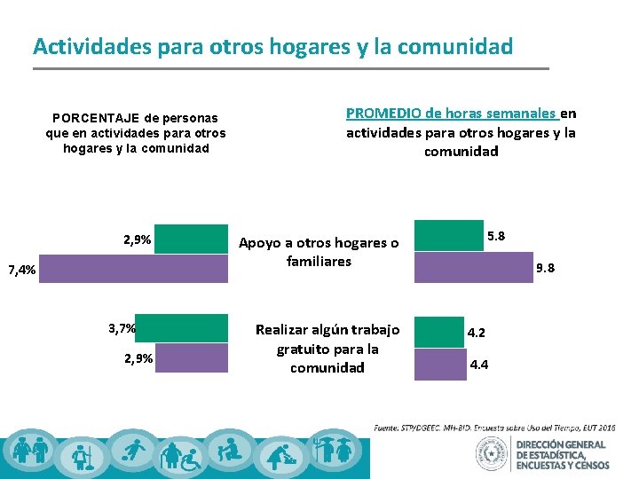 Actividades para otros hogares y la comunidad PORCENTAJE de personas que en actividades para