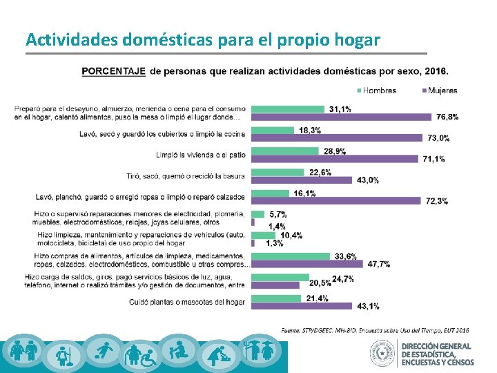 Actividades domésticas para el propio hogar 