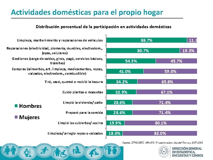 Actividades domésticas para el propio hogar Distribución porcentual de la participación en actividades domésticas