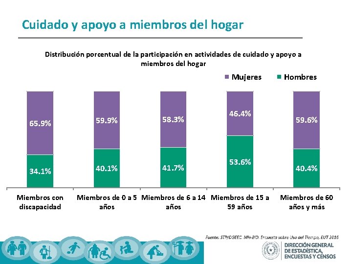 Cuidado y apoyo a miembros del hogar Distribución porcentual de la participación en actividades