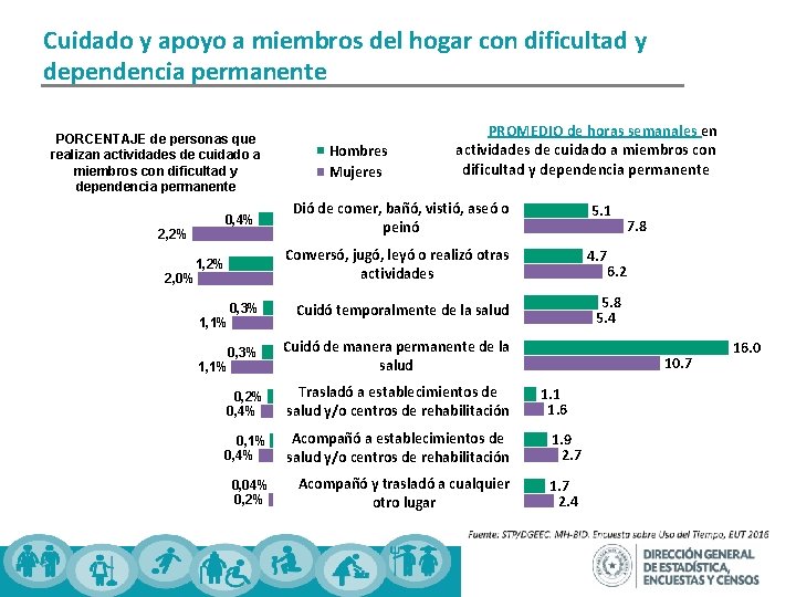 Cuidado y apoyo a miembros del hogar con dificultad y dependencia permanente PORCENTAJE de