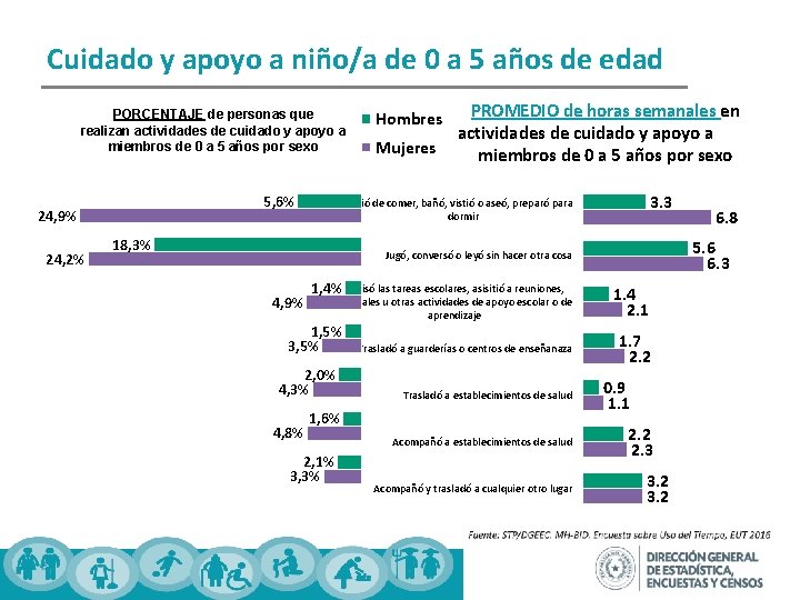 Cuidado y apoyo a niño/a de 0 a 5 años de edad PORCENTAJE de