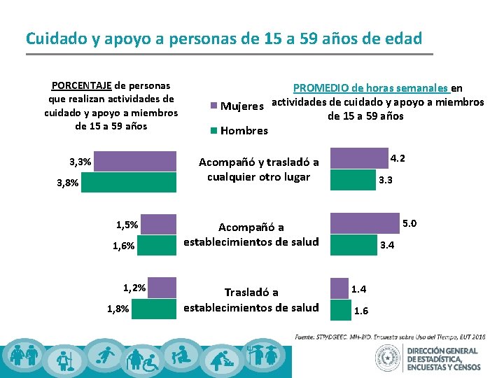 Cuidado y apoyo a personas de 15 a 59 años de edad PORCENTAJE de