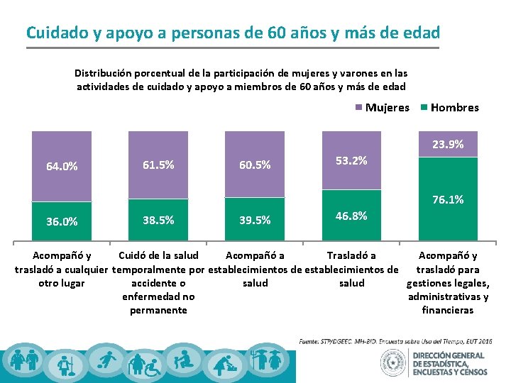 Cuidado y apoyo a personas de 60 años y más de edad Distribución porcentual