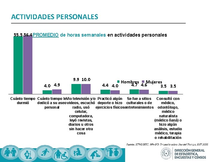 ACTIVIDADES PERSONALES 55. 5 56. 4 PROMEDIO de horas semanales en actividades personales 4.