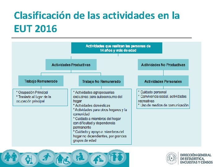 Clasificación de las actividades en la EUT 2016 