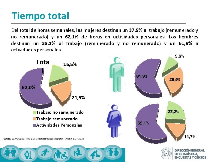 Tiempo total Del total de horas semanales, las mujeres destinan un 37, 9% al