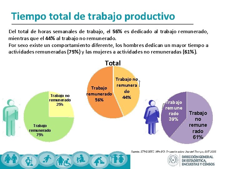 Tiempo total de trabajo productivo Del total de horas semanales de trabajo, el 56%