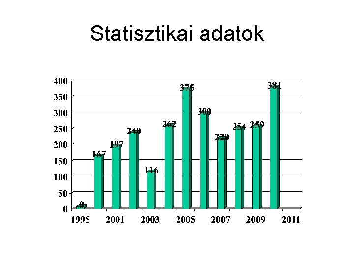 Statisztikai adatok 