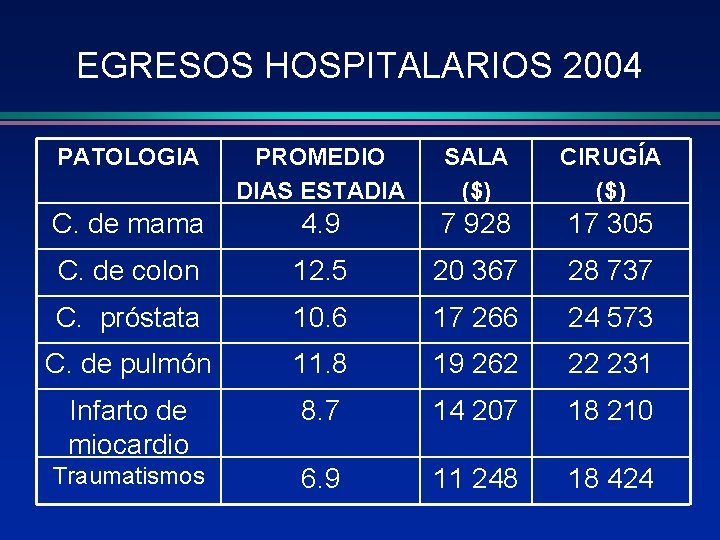 EGRESOS HOSPITALARIOS 2004 PATOLOGIA PROMEDIO DIAS ESTADIA SALA ($) CIRUGÍA ($) C. de mama