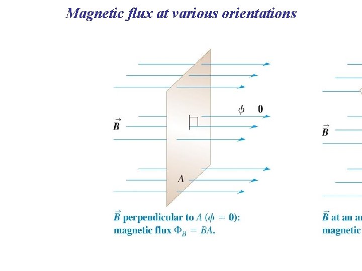 Magnetic flux at various orientations 