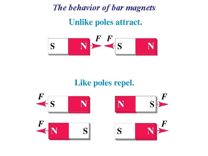 The behavior of bar magnets 