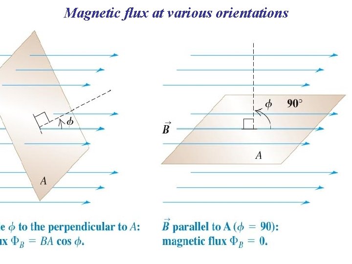 Magnetic flux at various orientations 