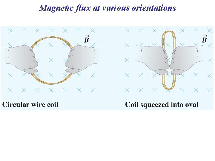 Magnetic flux at various orientations 