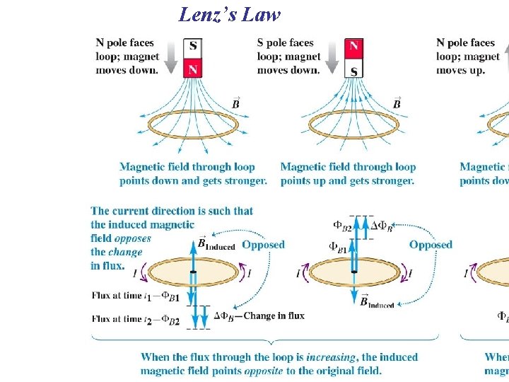 Lenz’s Law 