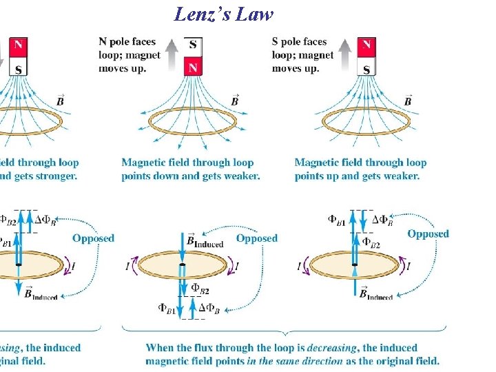 Lenz’s Law 