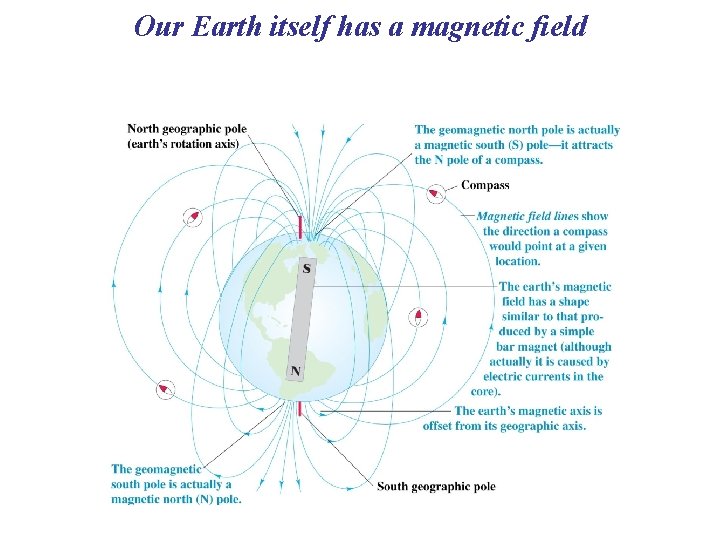 Our Earth itself has a magnetic field 