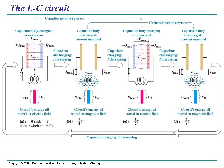 The L-C circuit • Copyright © 2007 Pearson Education, Inc. publishing as Addison-Wesley 